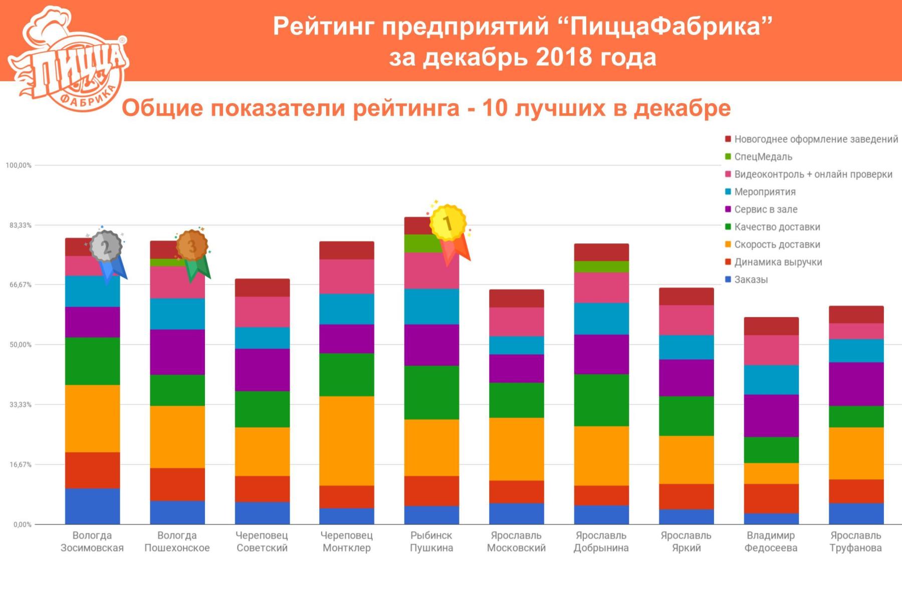 Рейтинг предприятий «ПиццаФабрика» за декабрь 2018 - ПиццаФабрика  Франчайзинг